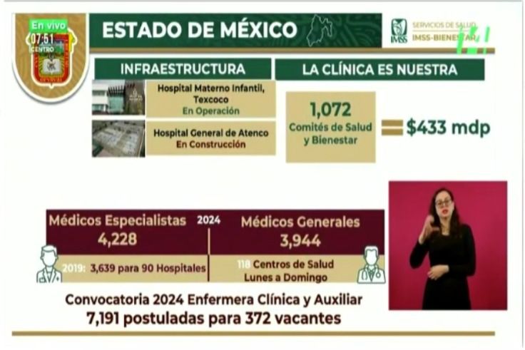 Estado de México ejerce 433 mdp en equipamiento e infraestructura para mejorar los servicios de salud mediante&nbsp;IMSS-Bienestar.