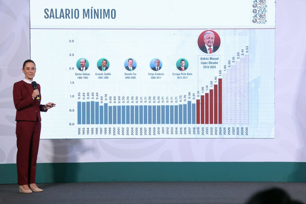 Anuncia Presidenta Claudia Sheinbaum Pardo incremento del 12% al Salario Mínimo en 2025; aumentará a $ 278.80 General y $ 419.88 en La Frontera&nbsp;Norte.