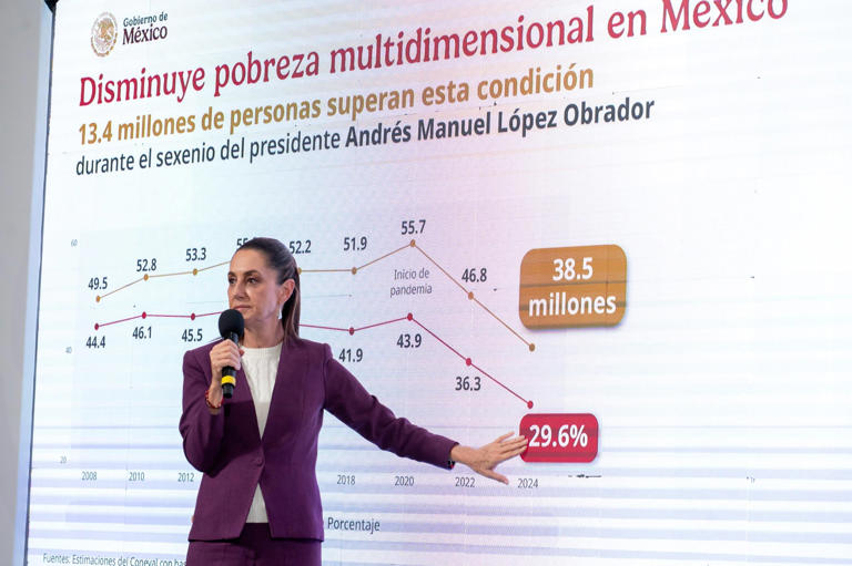 Reducción de la pobreza en México ‘es una hazaña de la Cuarta Transformación’: Sheinbaum.