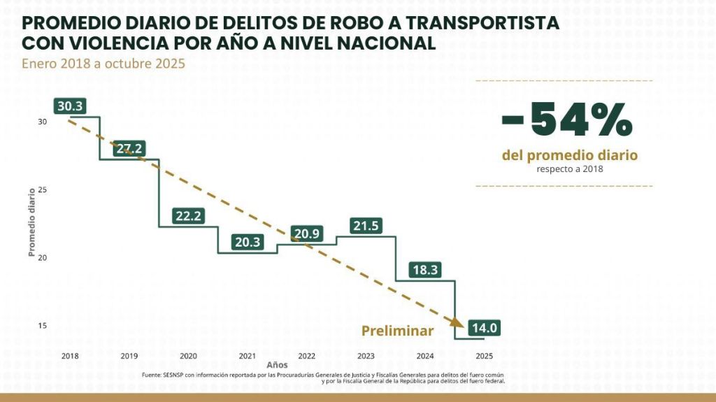 Estrategia de Seguridad en Carreteras continúa avanzando: Robo a Transportistas Presenta Reducción del&nbsp;54%