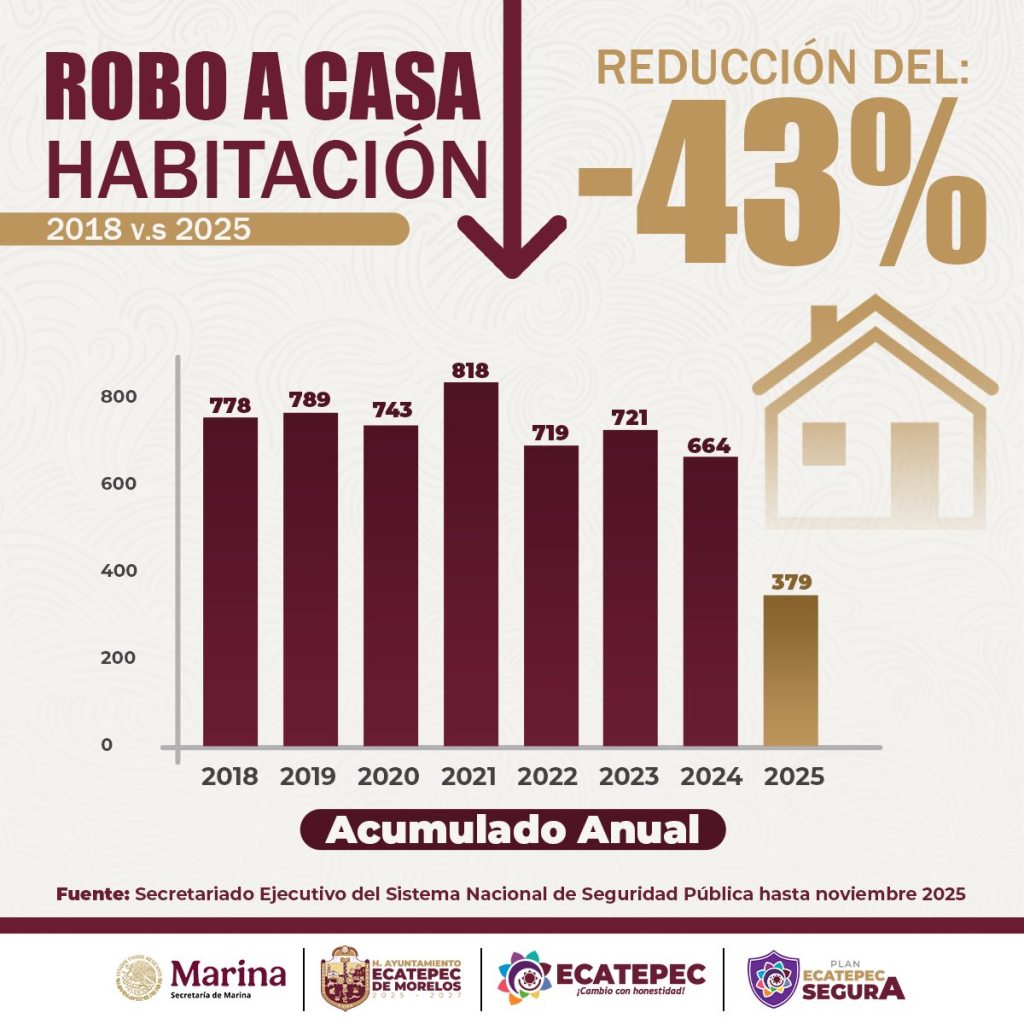 Ecatepec registra la mayor reducción en delitos de alto impacto entre los 15 municipios que integran la estrategia de Mando Unificado Zona&nbsp;Oriente.