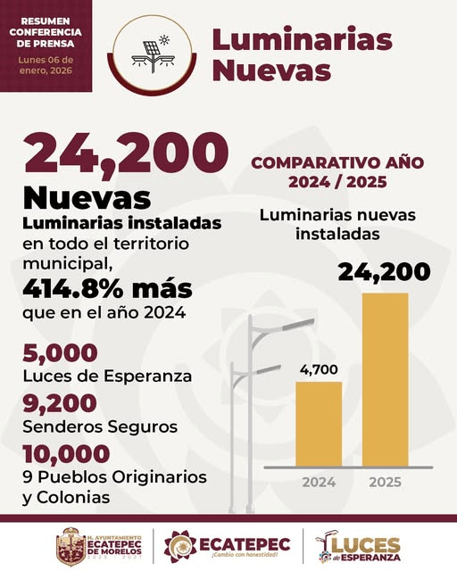 Solo en 2025 instalamos 24 mil nuevas luminarias. Estamos iluminando todo Ecatepec, un Municipio más iluminado es un municipio más seguro. #EcatepecCambiaContigo.