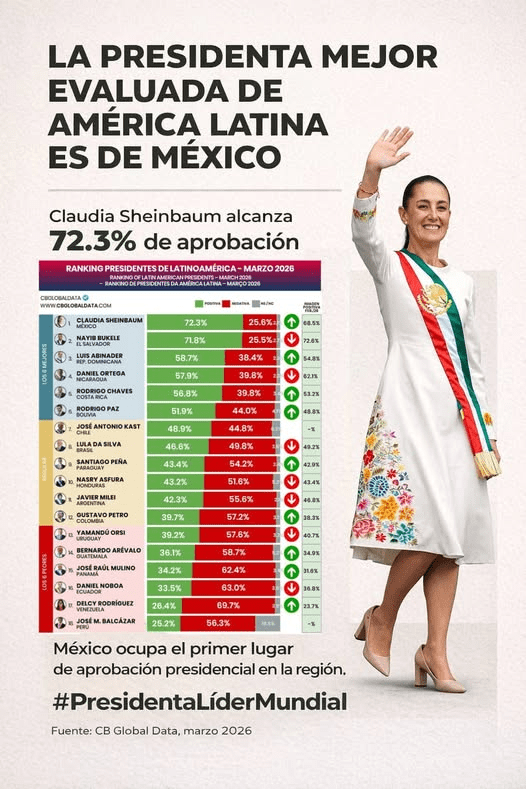 La Presidenta Mejor Evaluada de América Latina es de México, Claudia Sheinbaum Pardo.